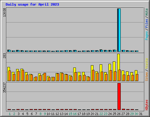 Daily usage for April 2023