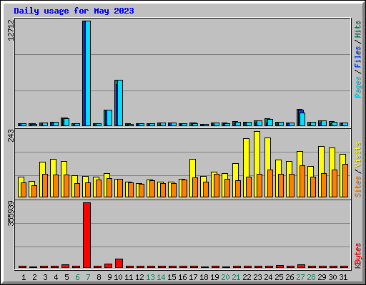 Daily usage for May 2023