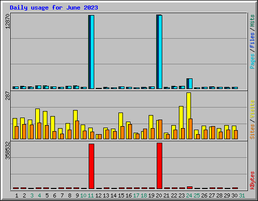 Daily usage for June 2023