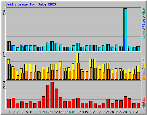 Daily usage for July 2023