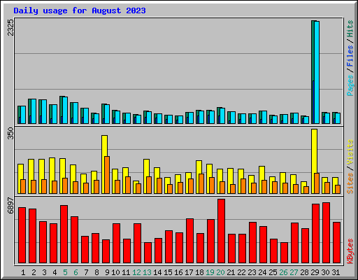 Daily usage for August 2023