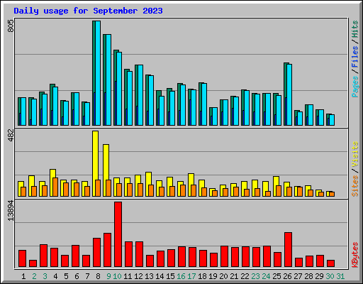 Daily usage for September 2023