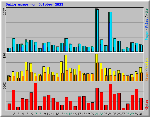 Daily usage for October 2023