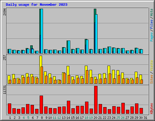 Daily usage for November 2023