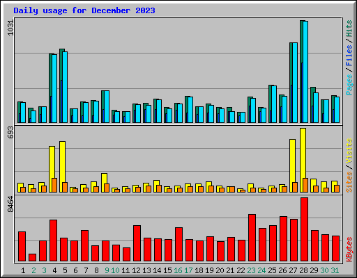 Daily usage for December 2023