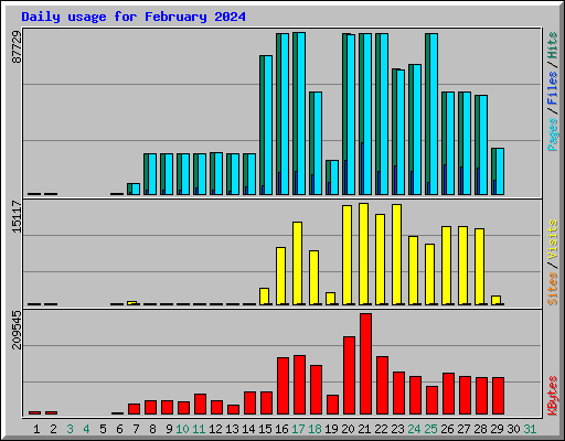 Daily usage for February 2024