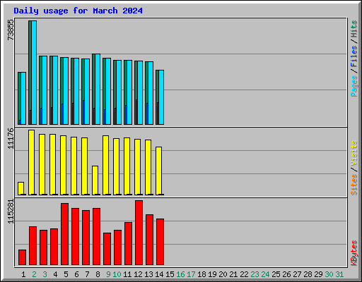 Daily usage for March 2024