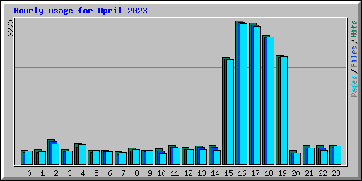 Hourly usage for April 2023