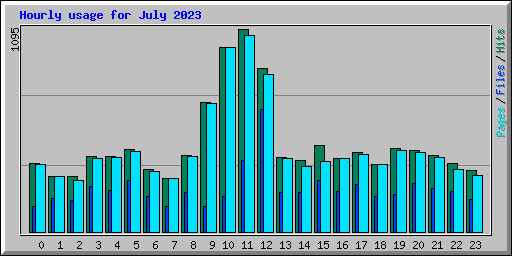 Hourly usage for July 2023