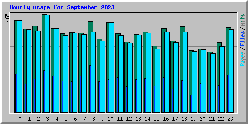 Hourly usage for September 2023