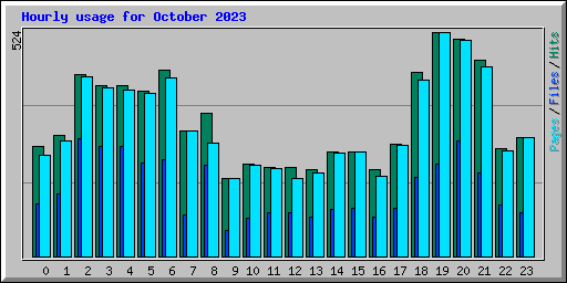 Hourly usage for October 2023