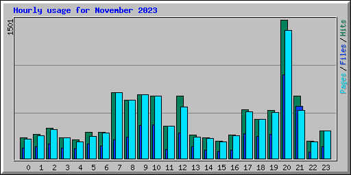 Hourly usage for November 2023