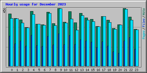 Hourly usage for December 2023